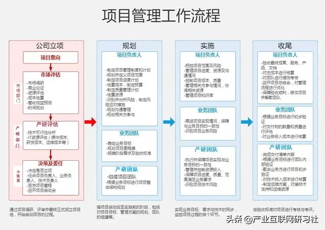 一點開講：IT項目管理流程與輸出，直接就可應(yīng)用（IT項目管理課程）