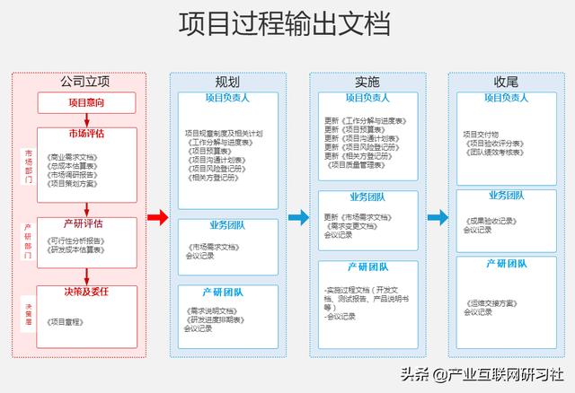 一點開講：IT項目管理流程與輸出，直接就可應(yīng)用（IT項目管理課程）