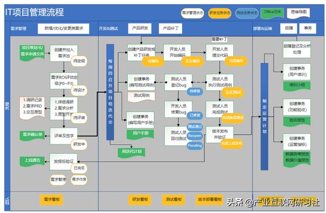 一點開講：IT項目管理流程與輸出，直接就可應(yīng)用（IT項目管理課程）