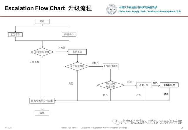 事態(tài)升級(jí)-u0026變更管理 流程