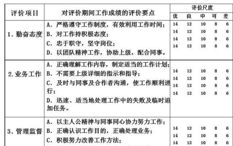 華恒智信知識分享（一）：員工的績效考評方法——品質(zhì)導(dǎo)向的方法