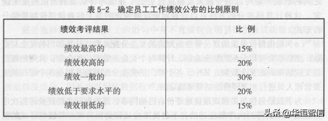 華恒智信知識分享（一）：員工的績效考評方法——品質(zhì)導(dǎo)向的方法