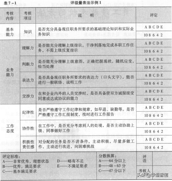 華恒智信知識分享（一）：員工的績效考評方法——品質(zhì)導(dǎo)向的方法