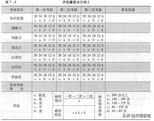 華恒智信知識分享（一）：員工的績效考評方法——品質(zhì)導(dǎo)向的方法