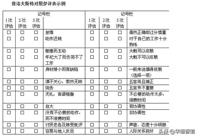 華恒智信知識分享（一）：員工的績效考評方法——品質(zhì)導(dǎo)向的方法