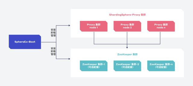 實(shí)現(xiàn)一鍵部署與高效集群管理，SphereEx-Boot 正式上線