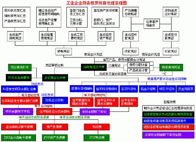 財務(wù)人員速看：財務(wù)部工作流程圖，每一個流程步驟都很詳細（財務(wù)部的工作流程圖）