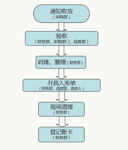 財務(wù)人員速看：財務(wù)部工作流程圖，每一個流程步驟都很詳細（財務(wù)部的工作流程圖）