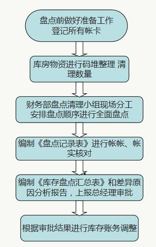 財務(wù)人員速看：財務(wù)部工作流程圖，每一個流程步驟都很詳細（財務(wù)部的工作流程圖）