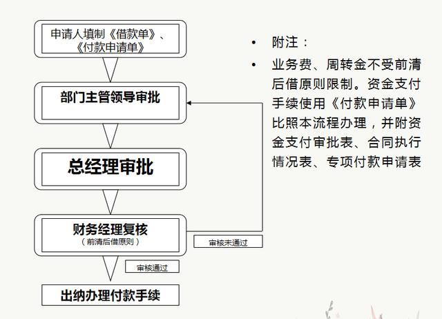 財務(wù)人員速看：財務(wù)部工作流程圖，每一個流程步驟都很詳細（財務(wù)部的工作流程圖）