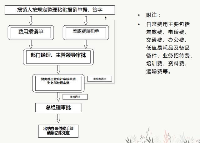 財務(wù)人員速看：財務(wù)部工作流程圖，每一個流程步驟都很詳細（財務(wù)部的工作流程圖）