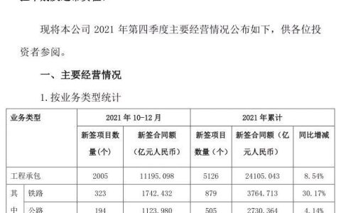 逼近3萬(wàn)億：中國(guó)鐵建2021年奪單28197億，再現(xiàn)王者歸來(lái)（中國(guó)鐵建2021年業(yè)績(jī)）