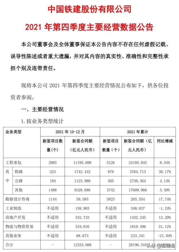 逼近3萬億：中國鐵建2021年奪單28197億，再現(xiàn)王者歸來（中國鐵建2021年業(yè)績）