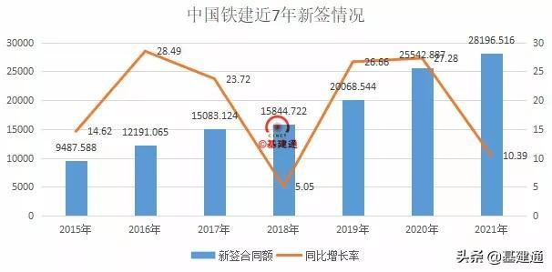 逼近3萬億：中國鐵建2021年奪單28197億，再現(xiàn)王者歸來（中國鐵建2021年業(yè)績）