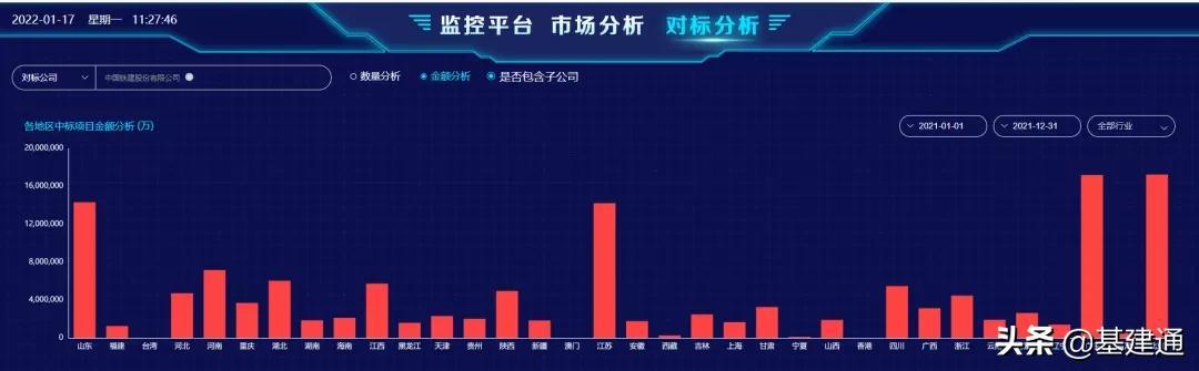 逼近3萬億：中國鐵建2021年奪單28197億，再現(xiàn)王者歸來（中國鐵建2021年業(yè)績）