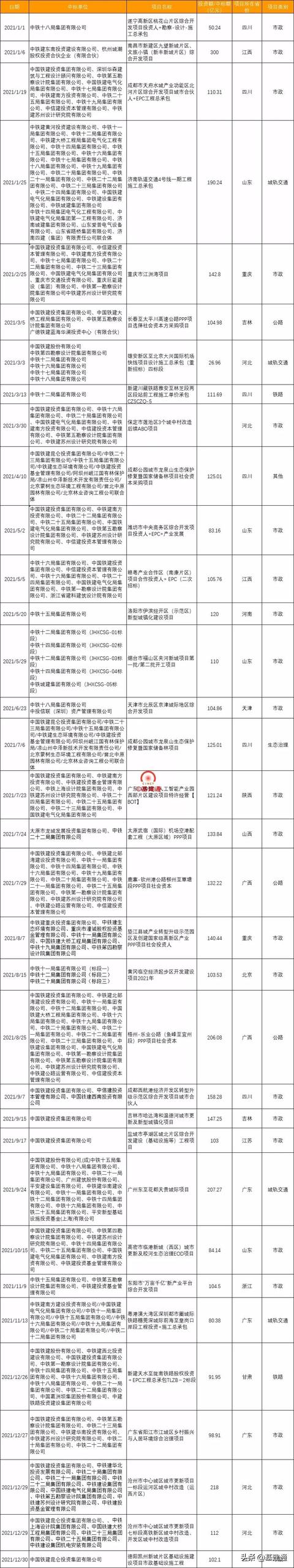 逼近3萬億：中國鐵建2021年奪單28197億，再現(xiàn)王者歸來（中國鐵建2021年業(yè)績）