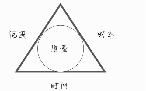 項目管理三角形：優(yōu)質(zhì)，快速，廉價三駕馬車不能兼得，只能三取二