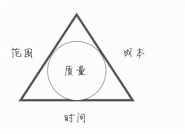 項目管理三角形：優(yōu)質(zhì)，快速，廉價三駕馬車不能兼得，只能三取二