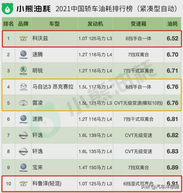 021油耗排名：自主品牌差距明顯，四驅(qū)竟比兩驅(qū)更??？（2021最省油耗車型排名）"