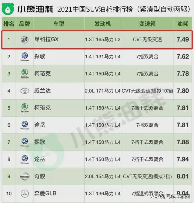 021油耗排名：自主品牌差距明顯，四驅(qū)竟比兩驅(qū)更省？（2021最省油耗車型排名）"