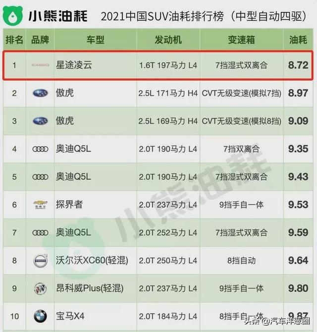 021油耗排名：自主品牌差距明顯，四驅(qū)竟比兩驅(qū)更省？（2021最省油耗車型排名）"
