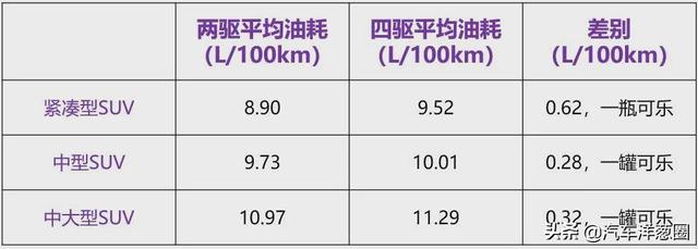 021油耗排名：自主品牌差距明顯，四驅(qū)竟比兩驅(qū)更省？（2021最省油耗車型排名）"