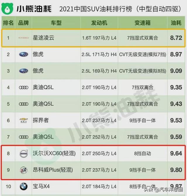 021油耗排名：自主品牌差距明顯，四驅(qū)竟比兩驅(qū)更??？（2021最省油耗車型排名）"