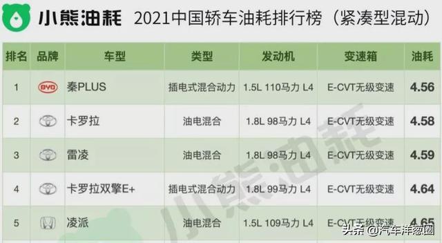 021油耗排名：自主品牌差距明顯，四驅(qū)竟比兩驅(qū)更??？（2021最省油耗車型排名）"