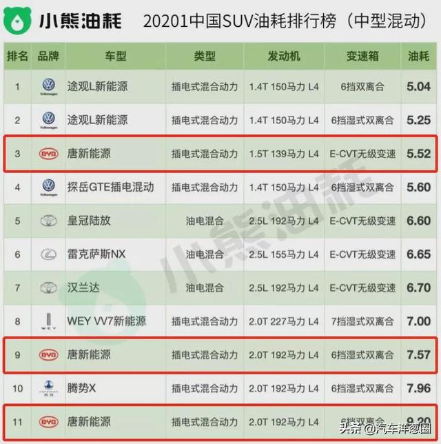 021油耗排名：自主品牌差距明顯，四驅(qū)竟比兩驅(qū)更??？（2021最省油耗車型排名）"