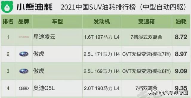 021油耗排名：自主品牌差距明顯，四驅(qū)竟比兩驅(qū)更??？（2021最省油耗車型排名）"