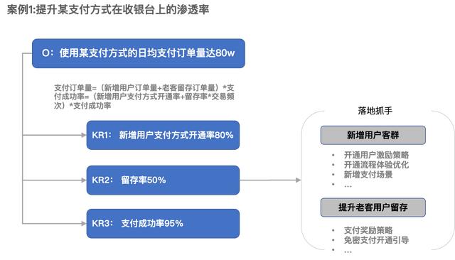 產(chǎn)品經(jīng)理必備技能之目標(biāo)管理及目標(biāo)拆解（產(chǎn)品經(jīng)理目標(biāo)計劃與管理）