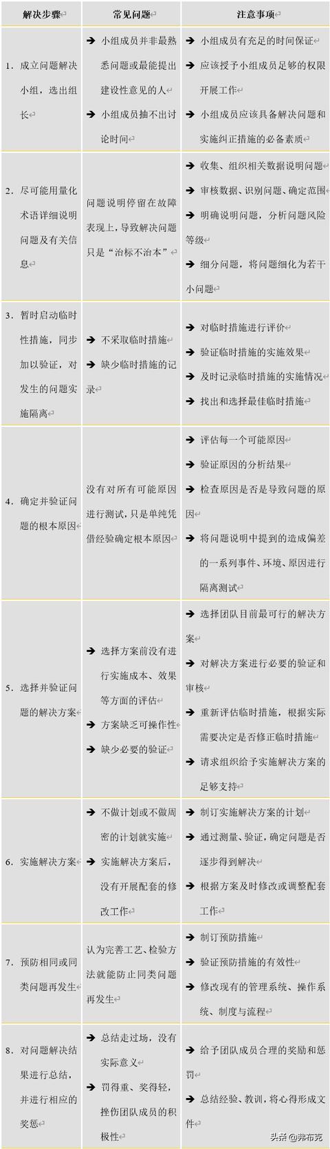 團(tuán)隊(duì)建設(shè)：團(tuán)隊(duì)問題診斷及8大團(tuán)隊(duì)問題解決（團(tuán)隊(duì)問題診斷與解決）