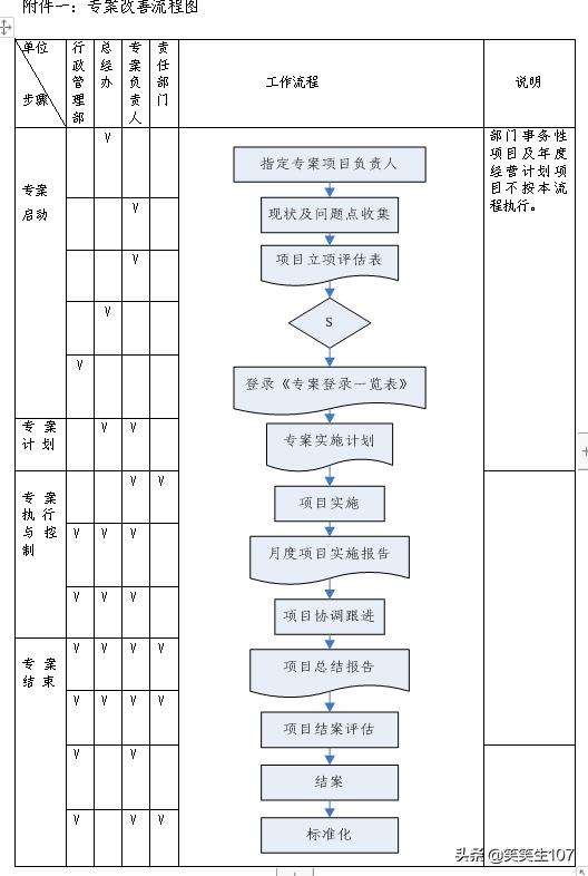 整套專案管理辦法（制度、流程、表格）（專案管理制度內(nèi)容）