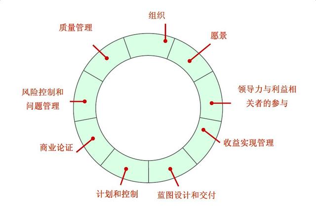 9%的項目經(jīng)理都不知道的項目群管理MSP（項目群經(jīng)理和項目經(jīng)理）"