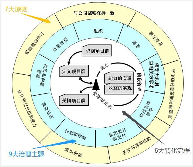 9%的項目經(jīng)理都不知道的項目群管理MSP（項目群經(jīng)理和項目經(jīng)理）"