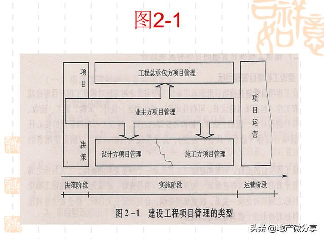 「領(lǐng)取」建設(shè)工程項(xiàng)目管理過程（建設(shè)工程項(xiàng)目管理流程）