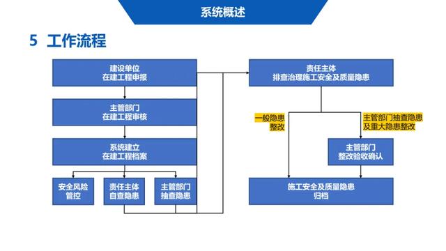 超詳細(xì)！四川省房屋質(zhì)量安全智慧監(jiān)管平臺在建工程管理系統(tǒng)操作培訓(xùn)課件下載