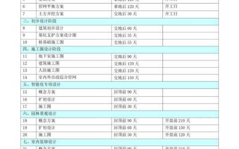 (完整版)房地產(chǎn)開發(fā)項目各階段進度計劃時間標準（房地產(chǎn)項目建設規(guī)劃及進度安排）