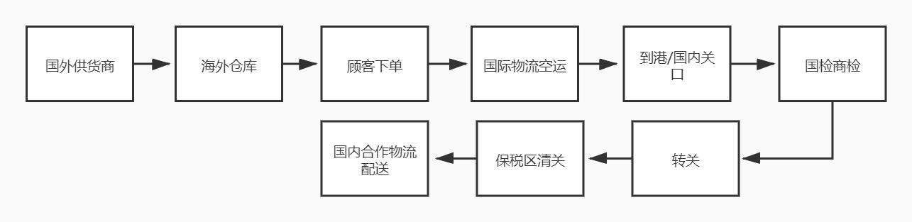 一文讀懂進(jìn)口貿(mào)易流程——跨境電商（跨境電商進(jìn)口貿(mào)易流程是）