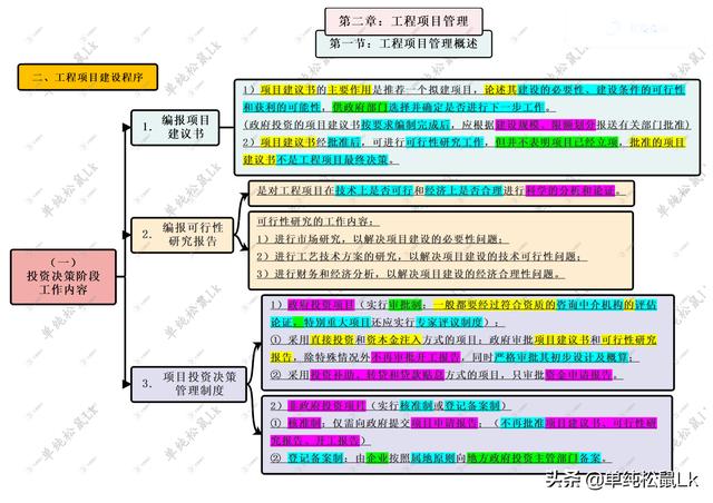 第二章-第一節(jié)：工程項目管理 - 工程建設程序 投資決策階段工作內(nèi)容