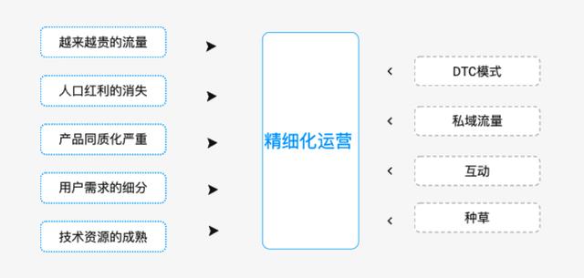 被大家掛在嘴邊的精細(xì)化運(yùn)營，到底何為精細(xì)化運(yùn)營呢？（精細(xì)化運(yùn)營什么意思）