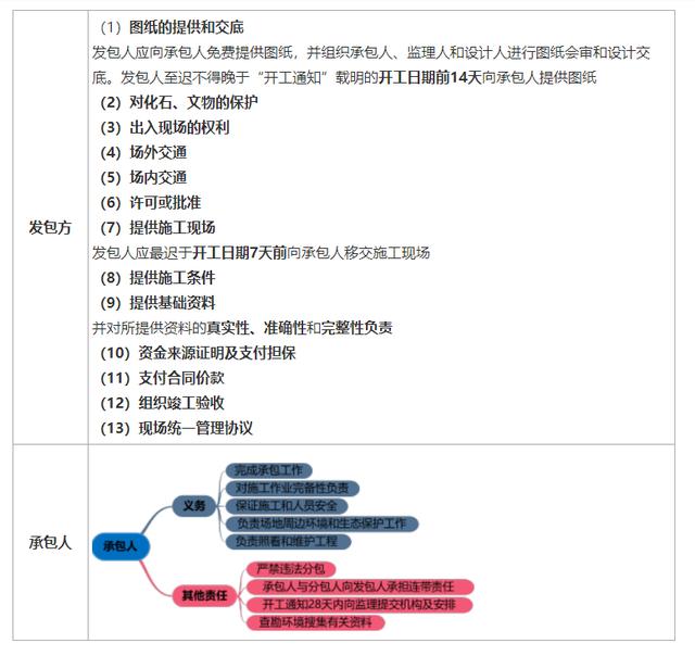 一建《管理》劃重點(diǎn)：25分，建設(shè)工程合同與合同管理22個考點(diǎn)匯總（建設(shè)工程合同管理考試重點(diǎn)）