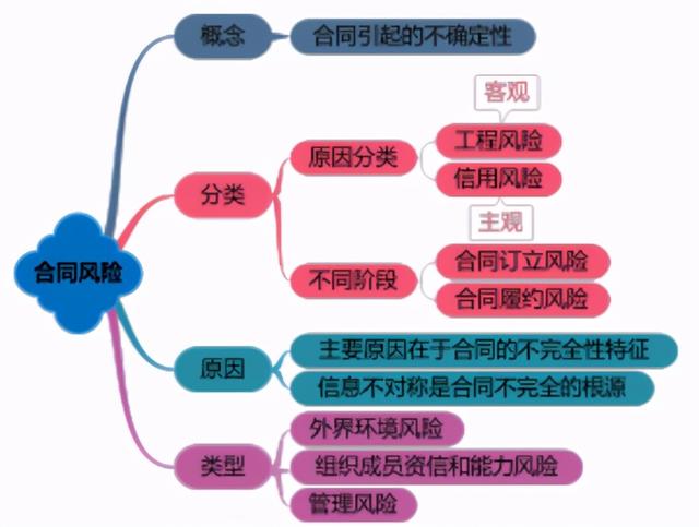 一建《管理》劃重點(diǎn)：25分，建設(shè)工程合同與合同管理22個考點(diǎn)匯總（建設(shè)工程合同管理考試重點(diǎn)）