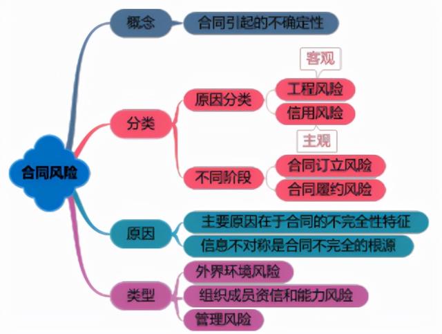 一建《管理》劃重點(diǎn)：25分，建設(shè)工程合同與合同管理22個考點(diǎn)匯總（建設(shè)工程合同管理考試重點(diǎn)）