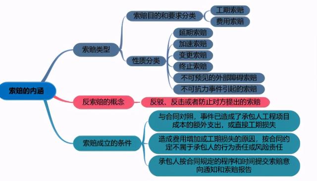 一建《管理》劃重點(diǎn)：25分，建設(shè)工程合同與合同管理22個考點(diǎn)匯總（建設(shè)工程合同管理考試重點(diǎn)）