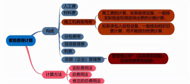 一建《管理》劃重點(diǎn)：25分，建設(shè)工程合同與合同管理22個考點(diǎn)匯總（建設(shè)工程合同管理考試重點(diǎn)）