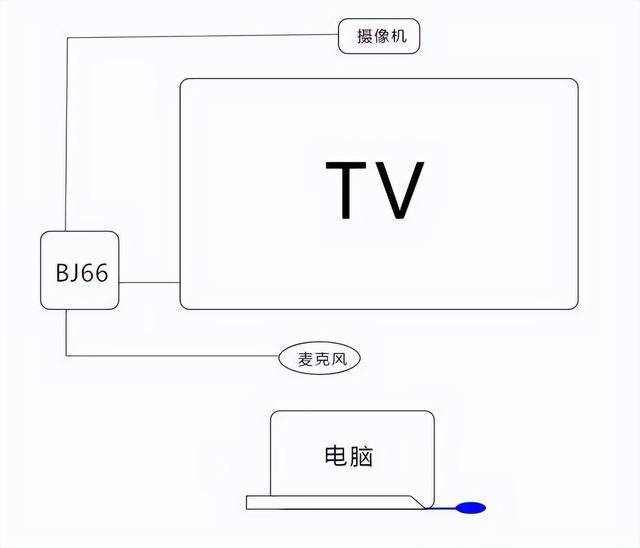 傳統(tǒng)屏幕、投影秒變智能會(huì)議平板，必捷BJ66無線會(huì)議終端 使用分享