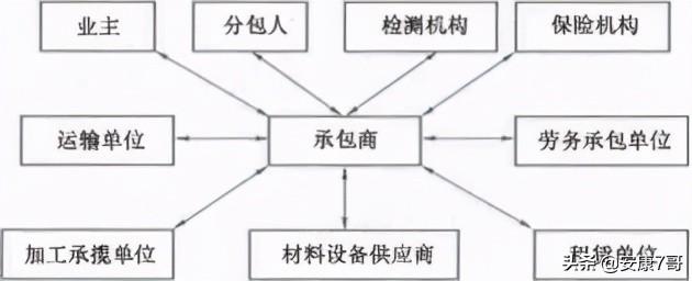 5、講義：公路工程施工合同管理和變更索賠管理（在索賠管理中合同范圍以外的新增工程應(yīng)稱為）"