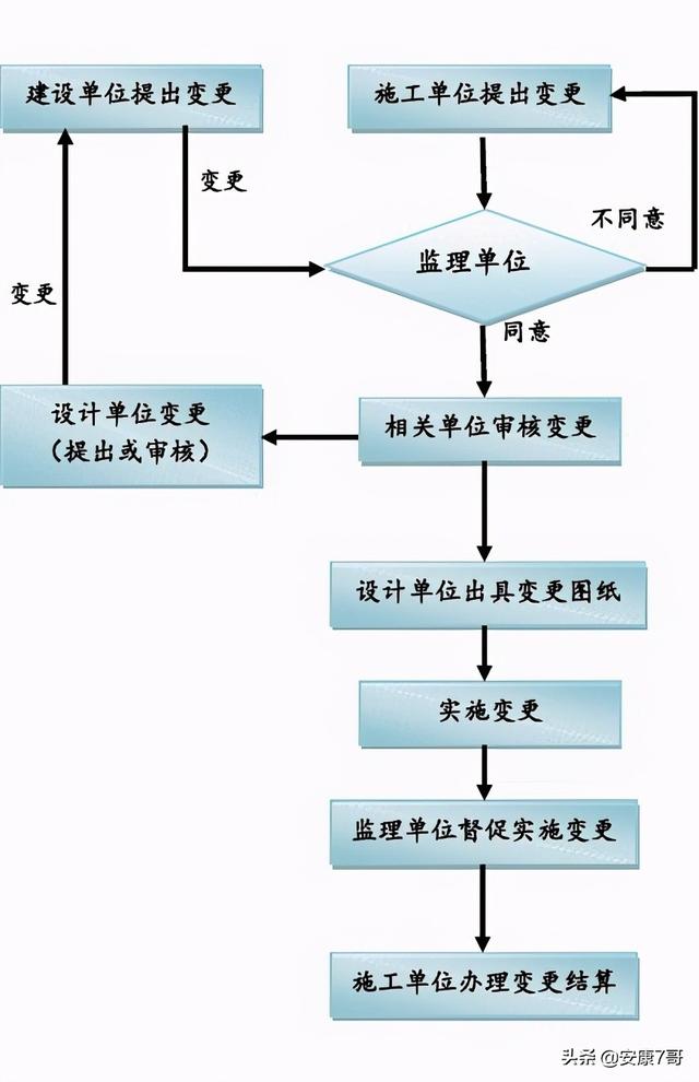 5、講義：公路工程施工合同管理和變更索賠管理（在索賠管理中合同范圍以外的新增工程應(yīng)稱為）"