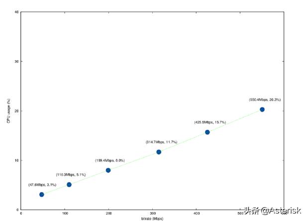 漫談開源WebRTC視頻會議服務(wù)器性能以及測試據(jù)分享（webrtc 視頻會議）